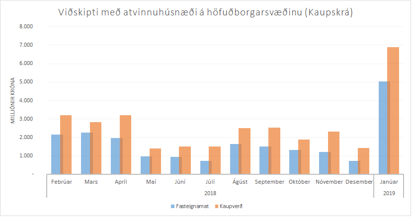 Kaupverð og fasteignaverð á atvinnuhúsnæði síðastliðna 12 mánuði eins og skráð í Kaupskrá ÞÍ